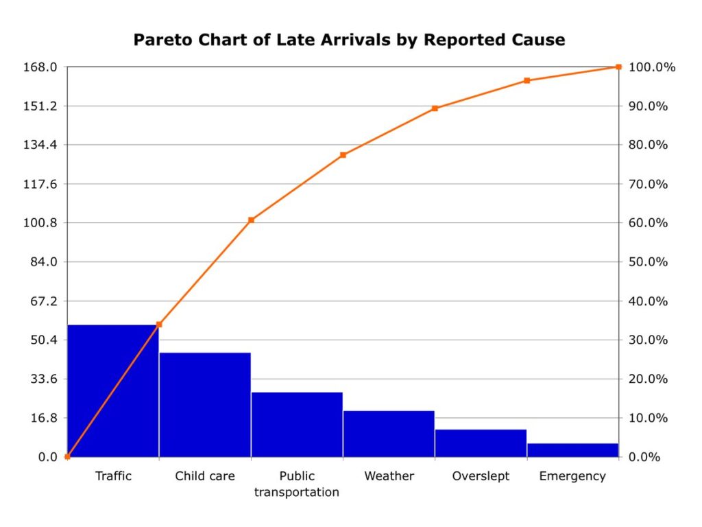 2 Простой пример диаграммы Парето, использующей гипотетические данные, показывающие относительную частоту причин опоздания на работу